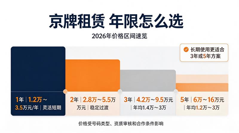 京牌指标最新政策